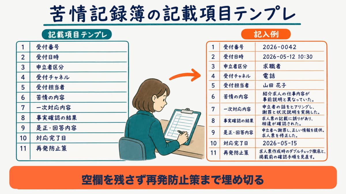 苦情記録簿の記載項目と記入例を示したテンプレートの図解