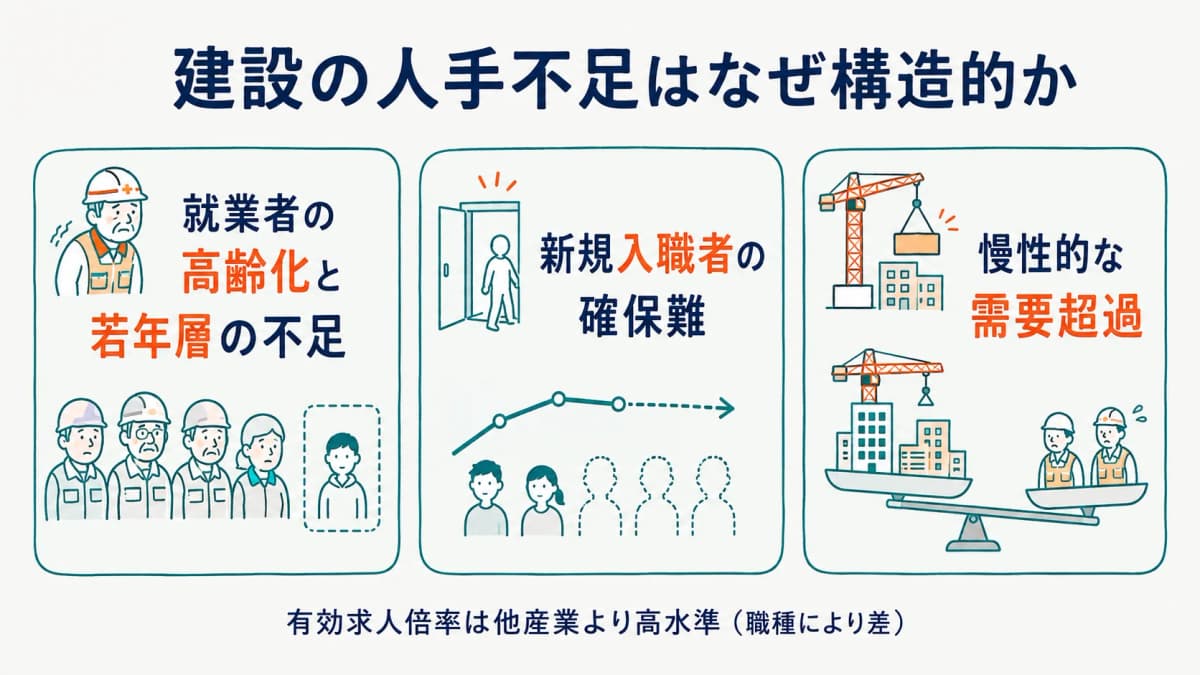 建設・施工管理人材の市場と人手不足の構造