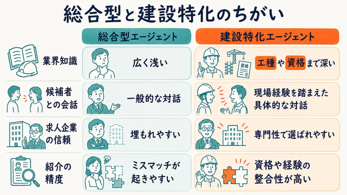 建設特化のメリットと求められる業界理解