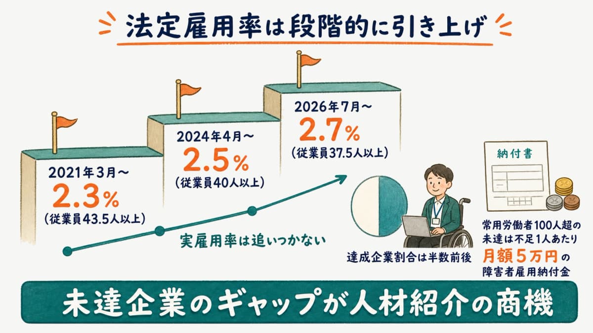 法定雇用率と実雇用率の推移および未達企業の割合を示す図