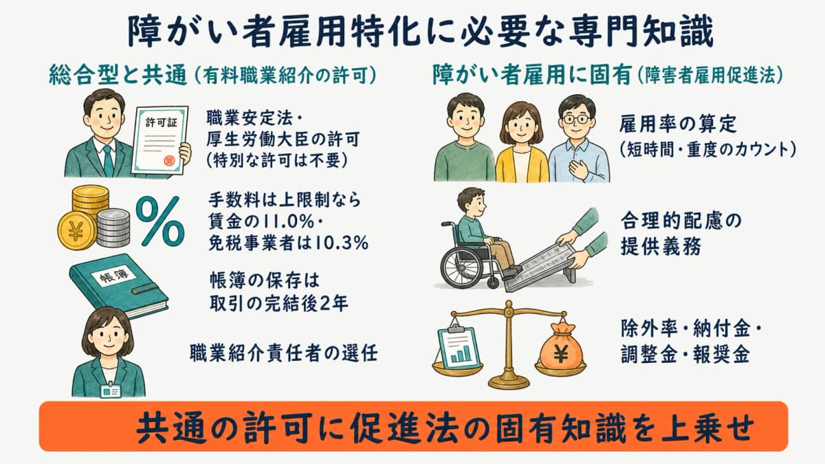 障がい者雇用特化に必要な許可要件と制度知識を整理する図