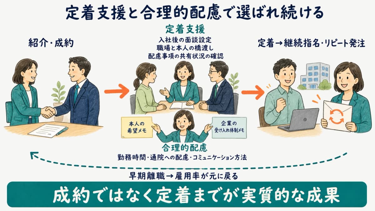定着支援と合理的配慮への対応が差別化につながる流れを示す図