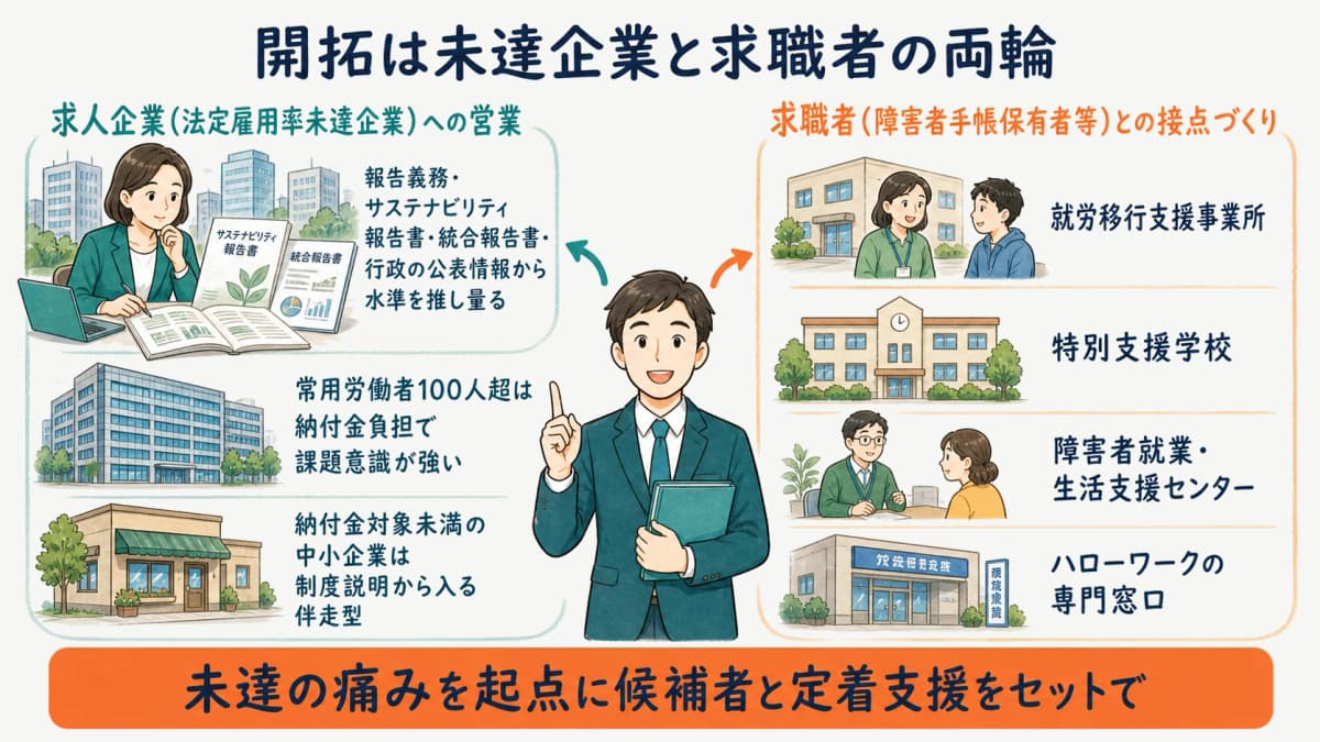 法定雇用率未達企業への営業と障害者手帳保有者との接点づくりを示す図