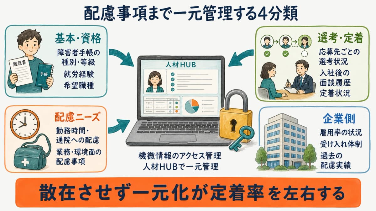 配慮事項や通院予定を含む候補者情報の一元管理項目を示す図