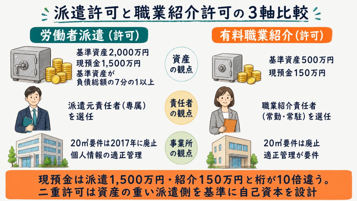 労働者派遣許可と有料職業紹介許可の要件を資産・責任者・事業所の3軸で比較した図