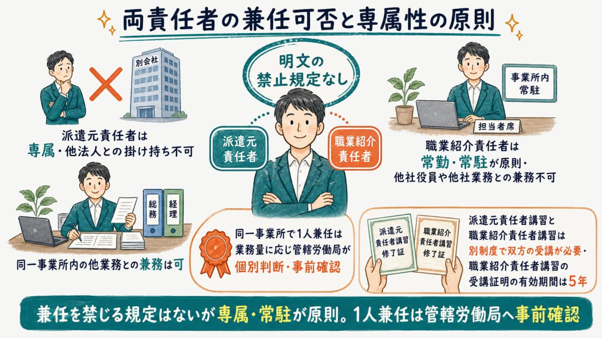 派遣元責任者と職業紹介責任者の兼任可否と専属性の原則を整理した図