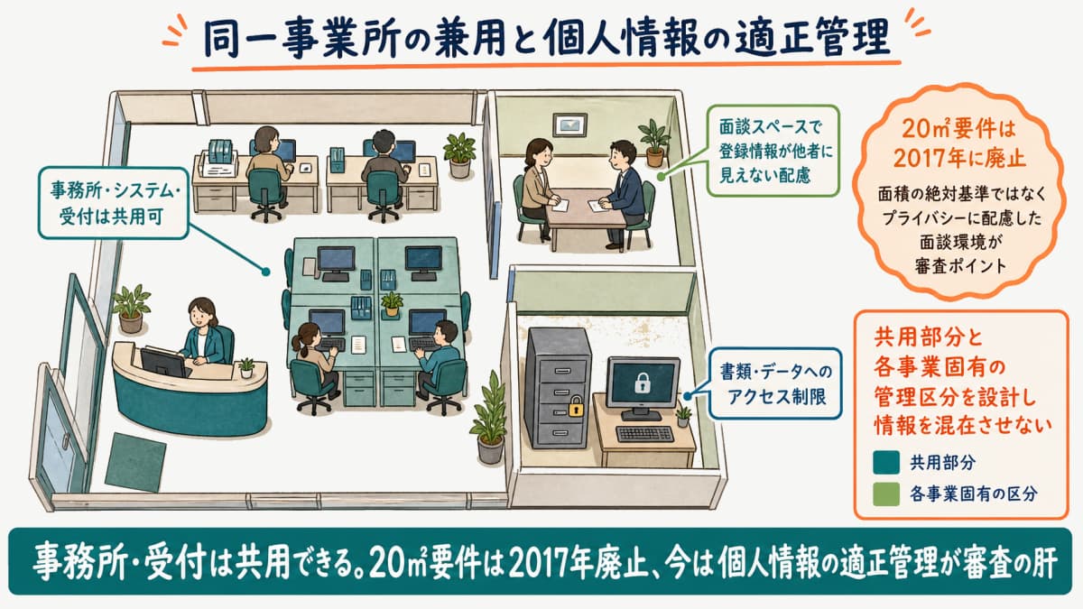 同一事業所を派遣と職業紹介で兼用する際のレイアウトと個人情報管理の要件を示した図