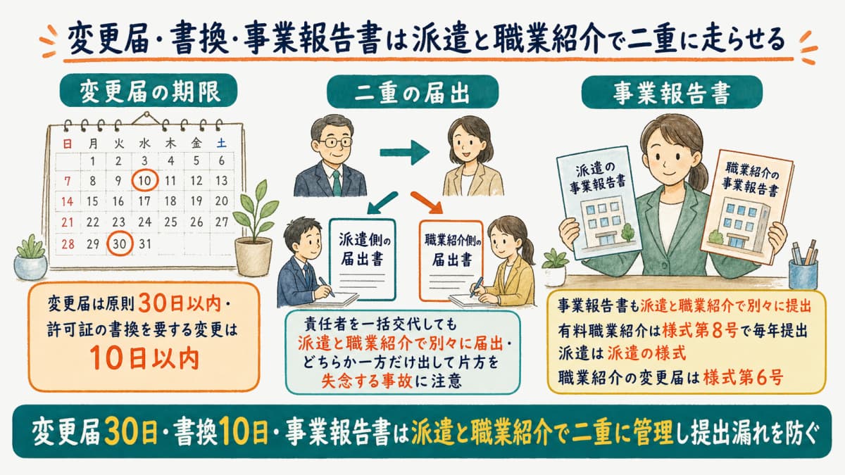 二重許可事業者が管理する変更届・許可証書換・事業報告書の期限と二重提出を整理した図