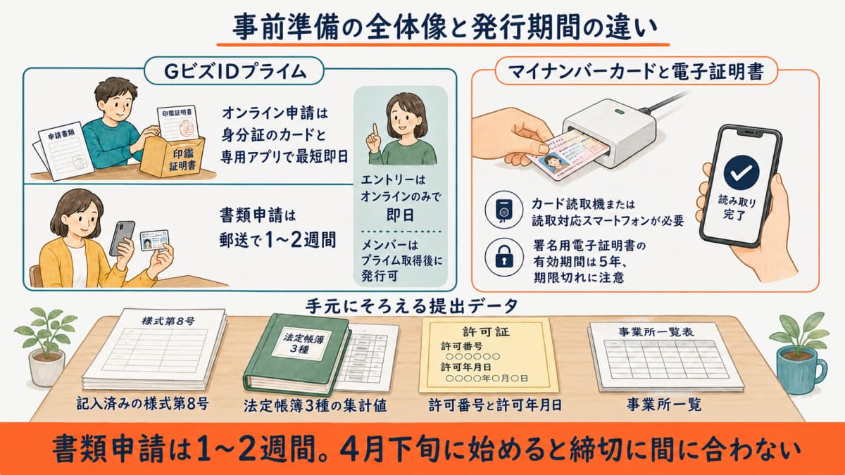 事前準備:GビズIDとマイナンバーカード