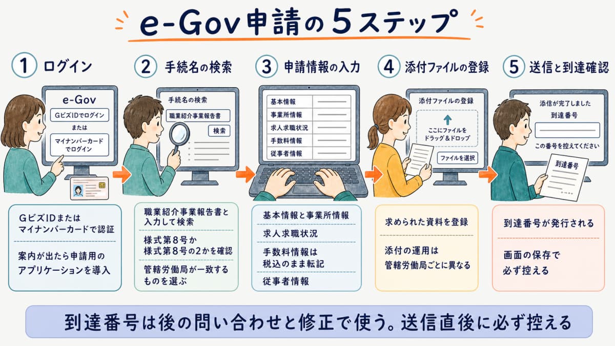 e-Gov申請のステップ図