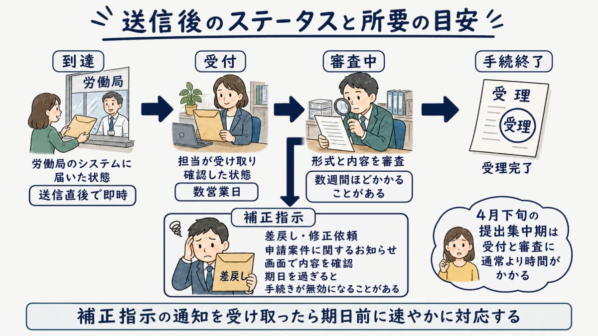 受付から受理までの流れ