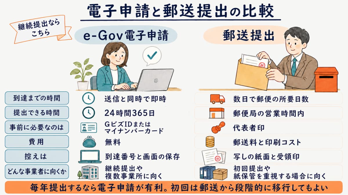 郵送とe-Govの比較表