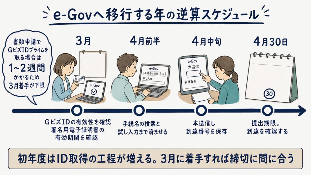 e-Gov移行年の逆算スケジュール