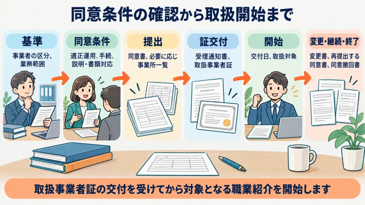 同意条件の確認から取扱事業者証の交付後に開始するまでの全体図