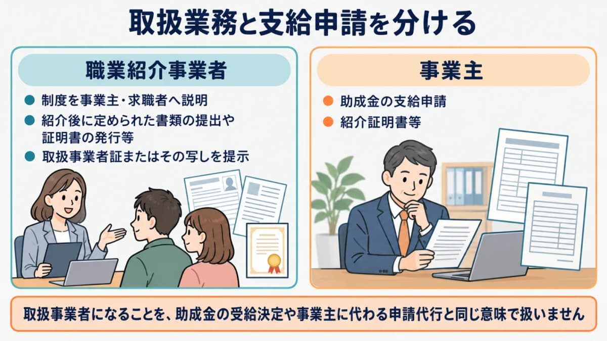 職業紹介事業者の取扱業務と事業主の支給申請を分ける図
