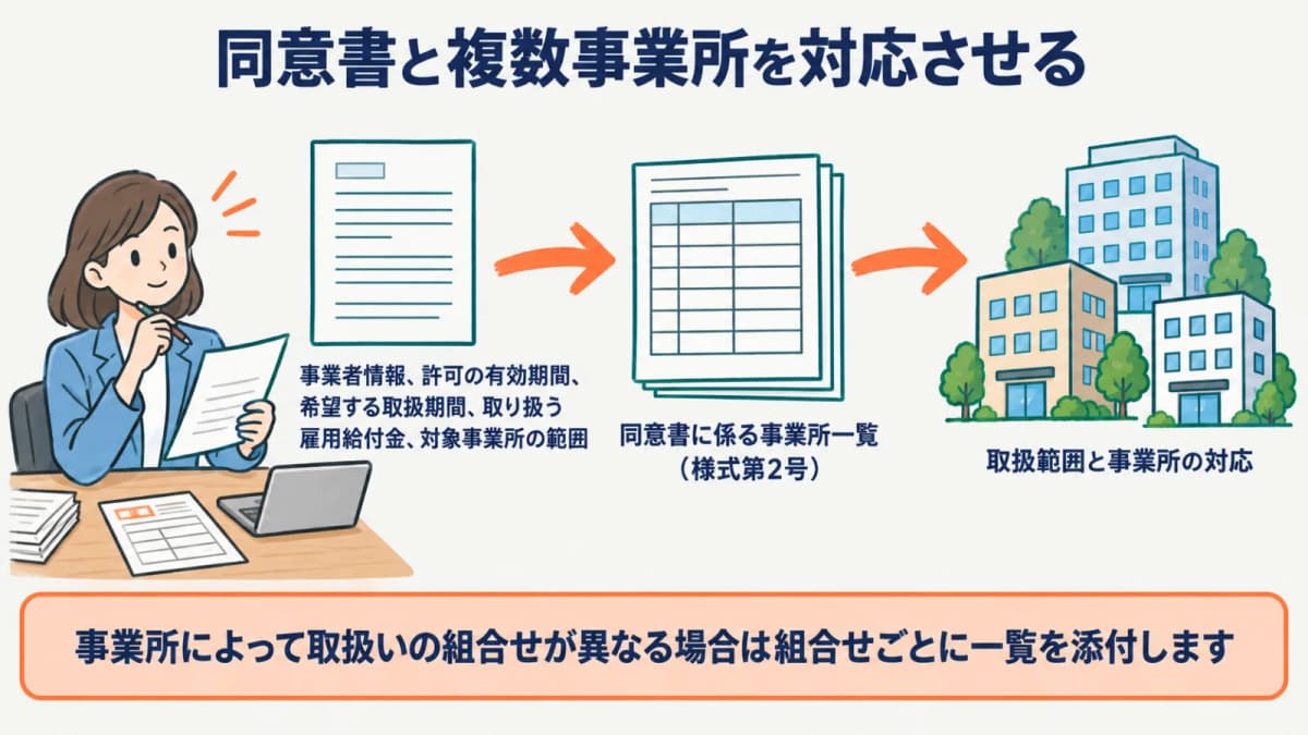 同意書と複数事業所の様式第2号を対応させる図