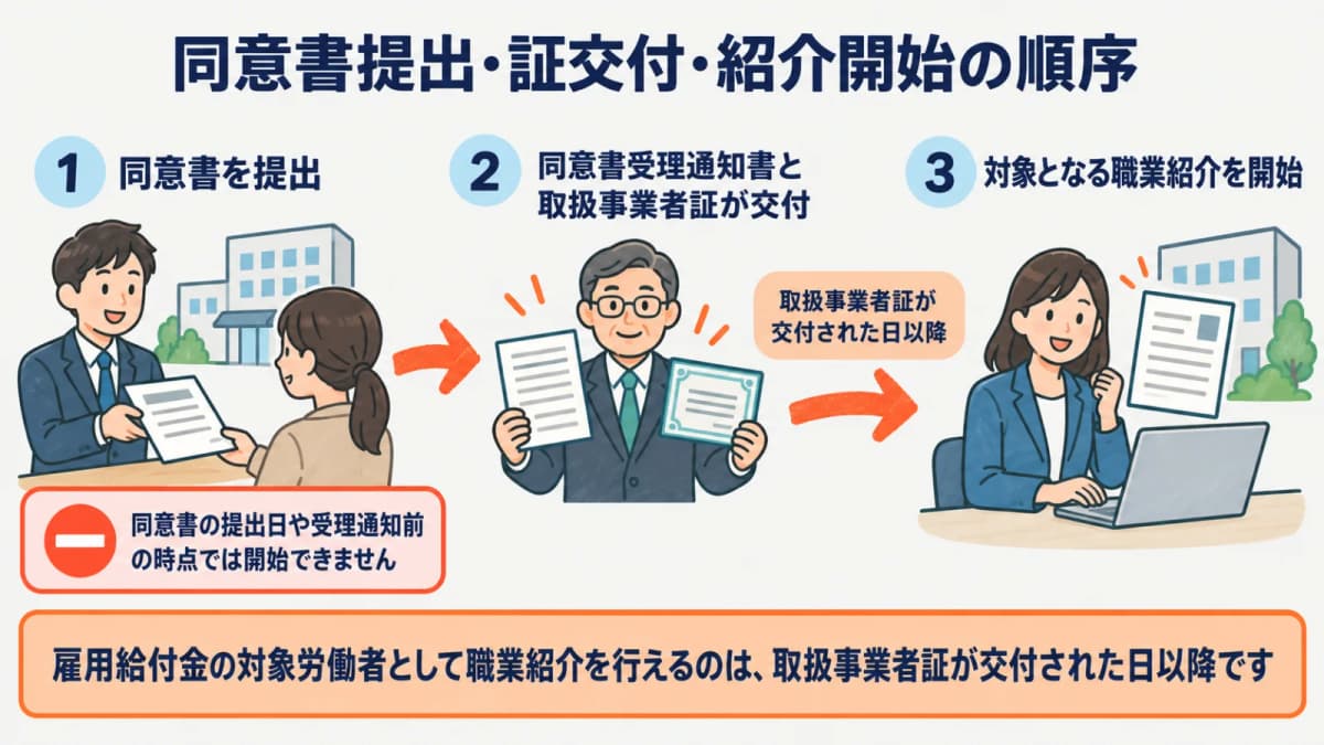 同意書提出・取扱事業者証交付・職業紹介開始の順序