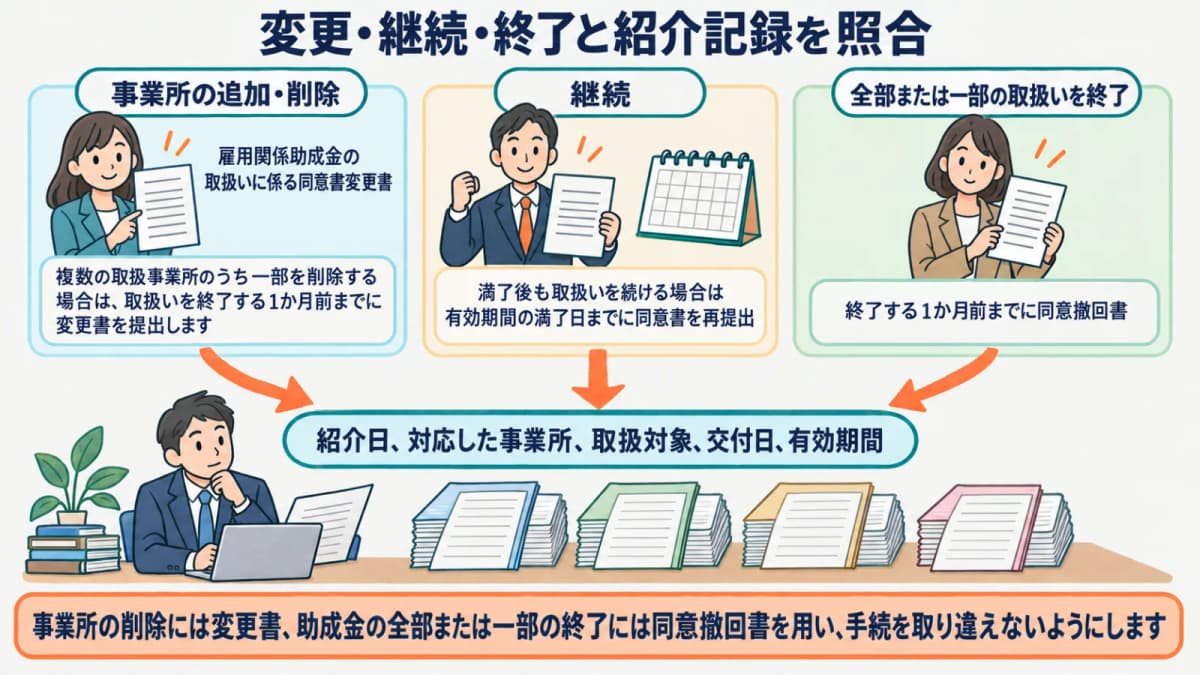 変更・継続・終了の手続と紹介記録を取扱事業者証へ照合する図