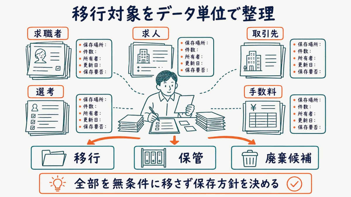 求職者・求人・取引先・選考・手数料を棚卸しして移行・保管・廃棄候補に分ける図
