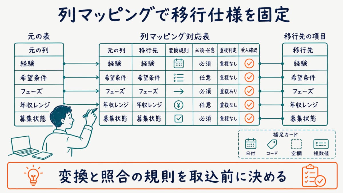 元Excel列と移行先フィールドの変換規則・必須区分・照合方法を対応させる図