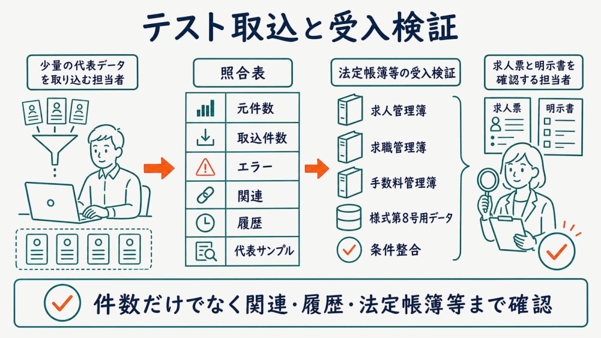 少量データのテスト取込で件数・関連・履歴・法定出力を照合する図