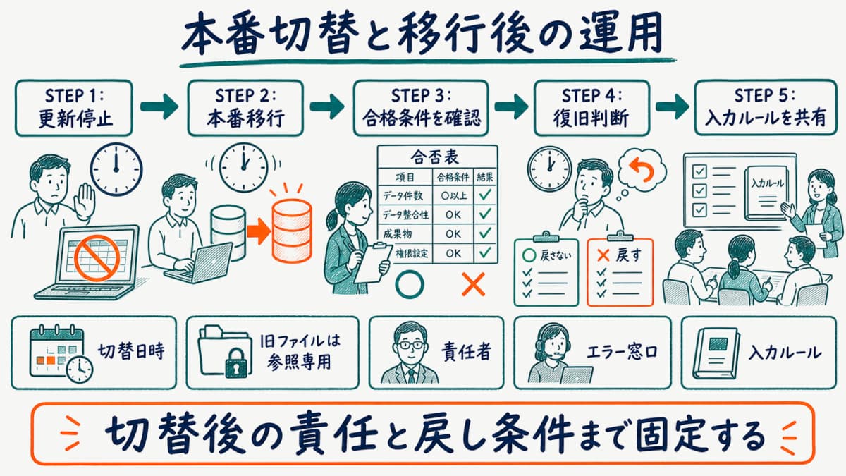 更新停止から本番移行・復旧判断・入力ルール統一までの切替手順を示す図