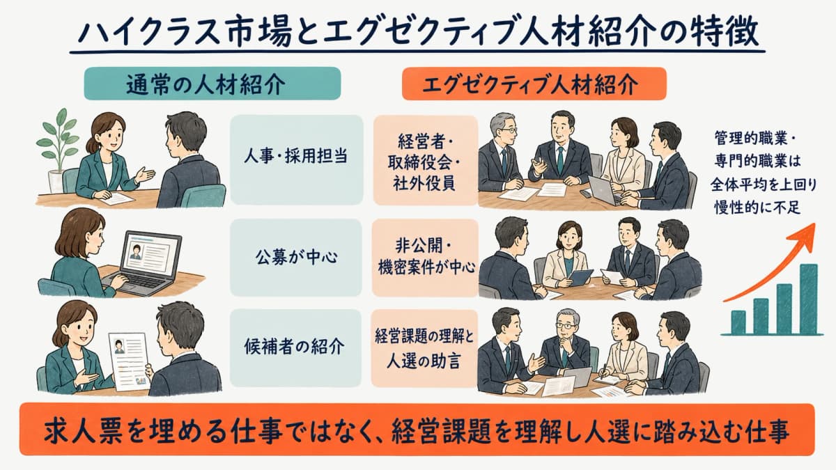 ハイクラス転職市場の需給動向とエグゼクティブ人材紹介の位置づけを示す図