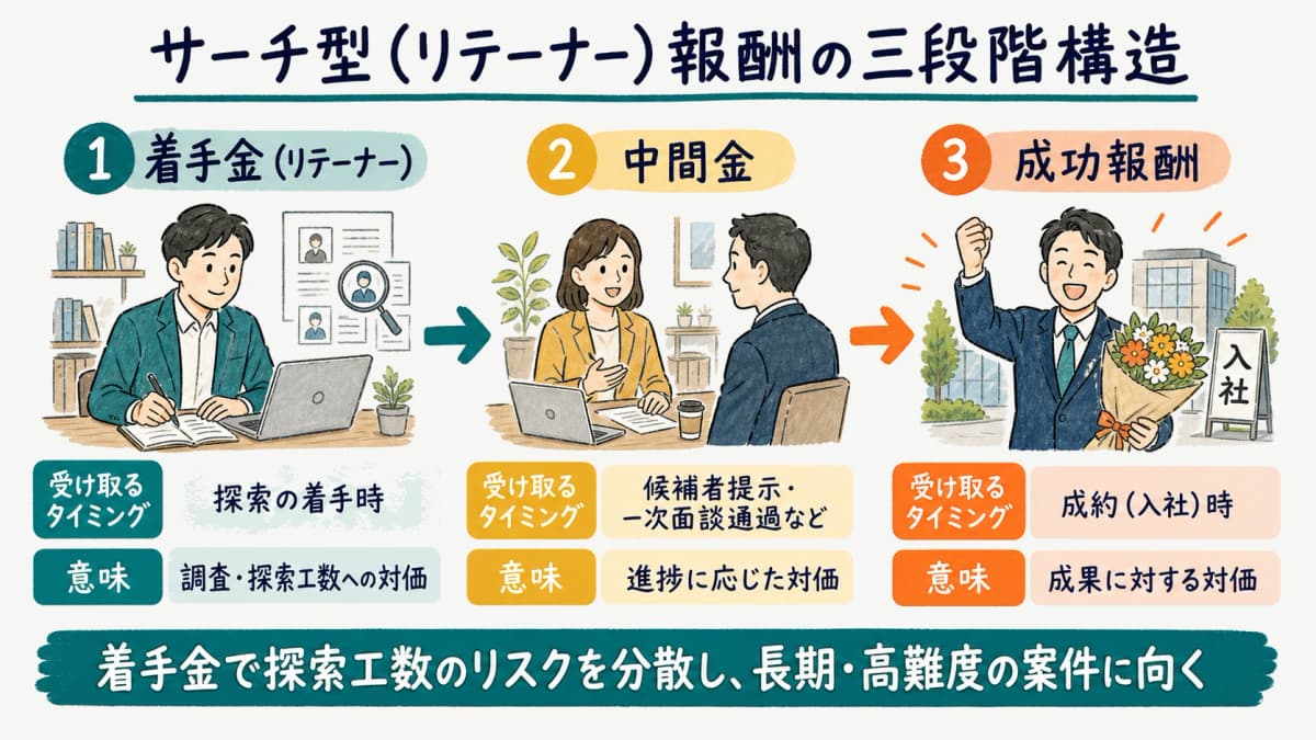 サーチ型報酬モデルの着手金・中間金・成功報酬という三段階構造を示す図