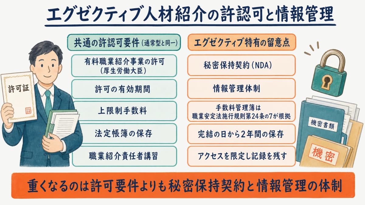 エグゼクティブ人材紹介の許認可と守秘・情報管理の留意点を整理する図