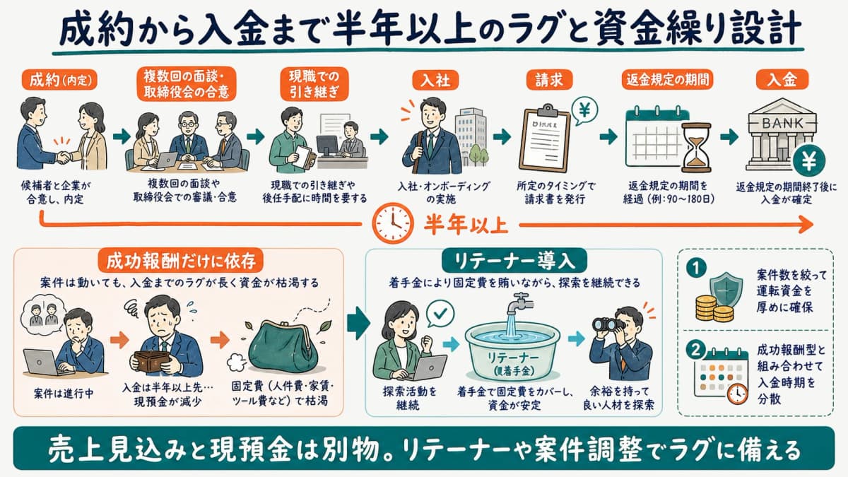 成約から入金まで半年以上かかる構造とリテーナー導入による資金繰り安定化を示す図