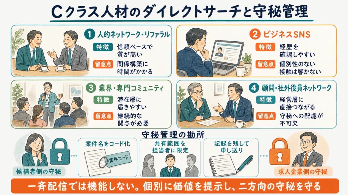 Cクラス人材のダイレクトサーチ・チャネルと守秘管理の勘所を示す図