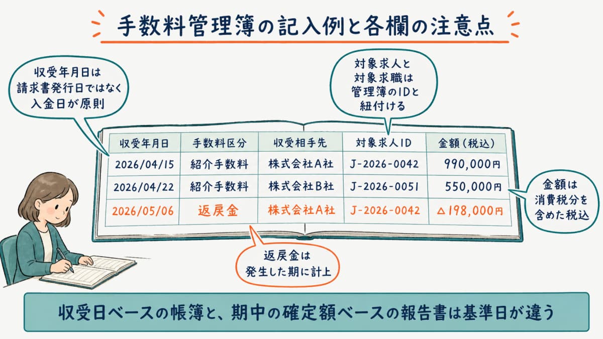 手数料管理簿の記入例