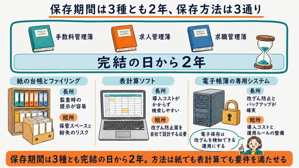 保存期間と保存方法