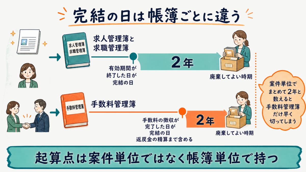 完結の日の起算点と廃棄判断
