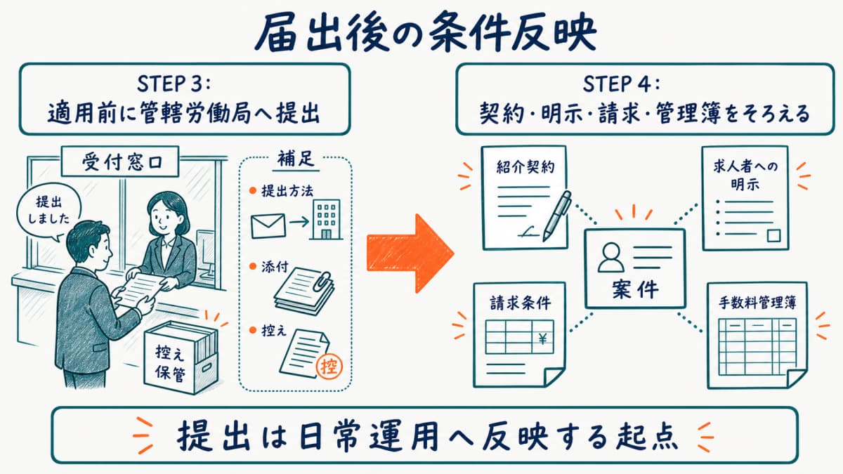 管轄労働局への提出から契約・明示・請求・管理簿への反映までを示す図