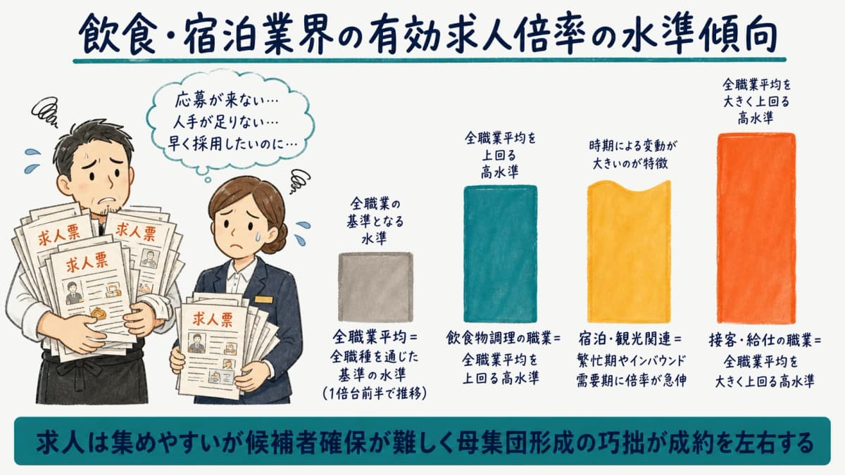飲食・宿泊業界の職業別有効求人倍率の水準傾向を示す図