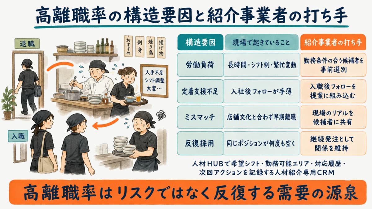 飲食・宿泊業の高離職率の構造要因と紹介事業者が取れる対策を示す図