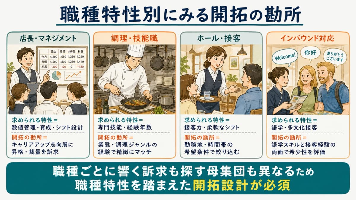 店長・調理・インバウンド対応人材の職種特性別の開拓の勘所を示す図