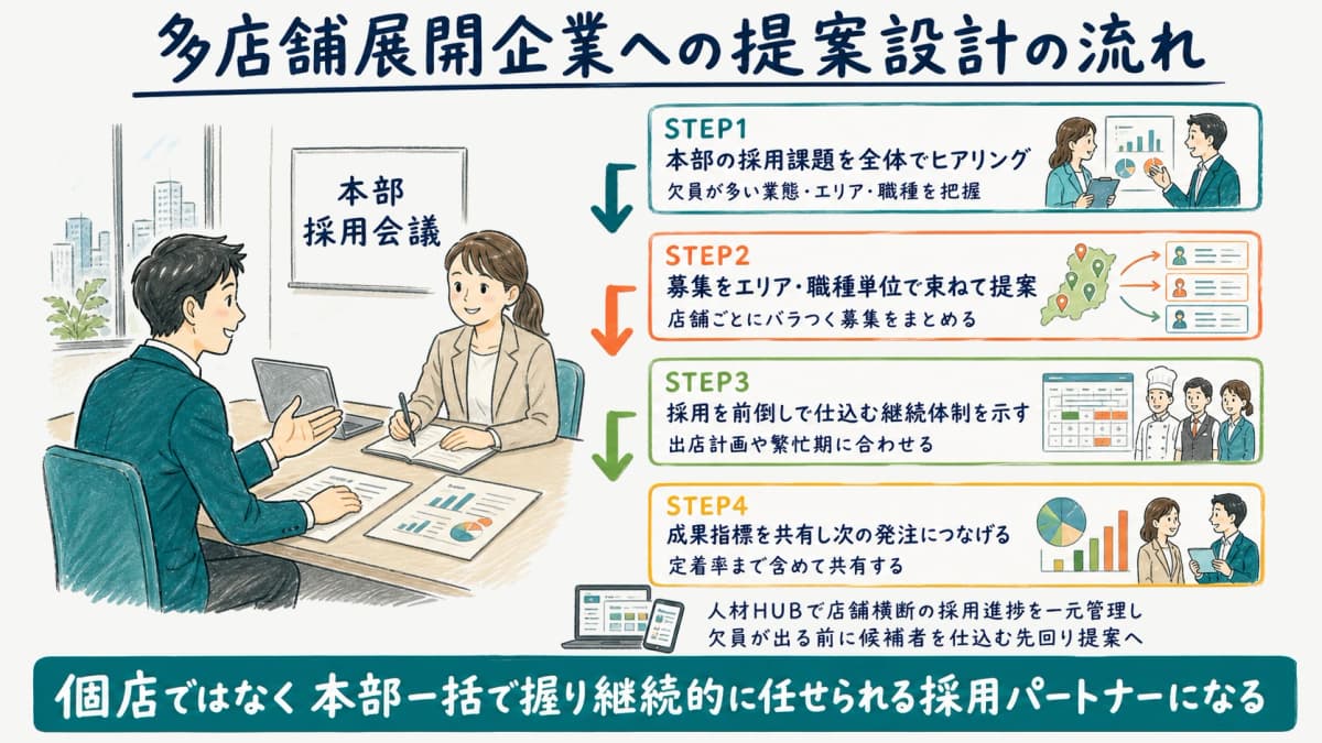 多店舗展開企業の本部一括採用に向けた提案設計の流れを示す図