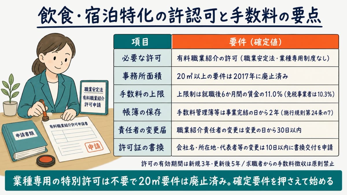 飲食・宿泊特化の人材紹介に必要な許認可と手数料の要点を示す図