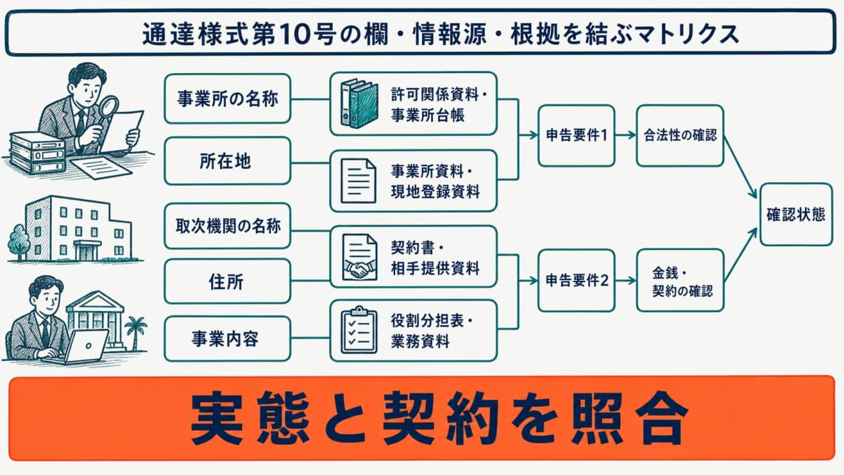 通達様式第10号の欄・情報源・根拠を結ぶマトリクス