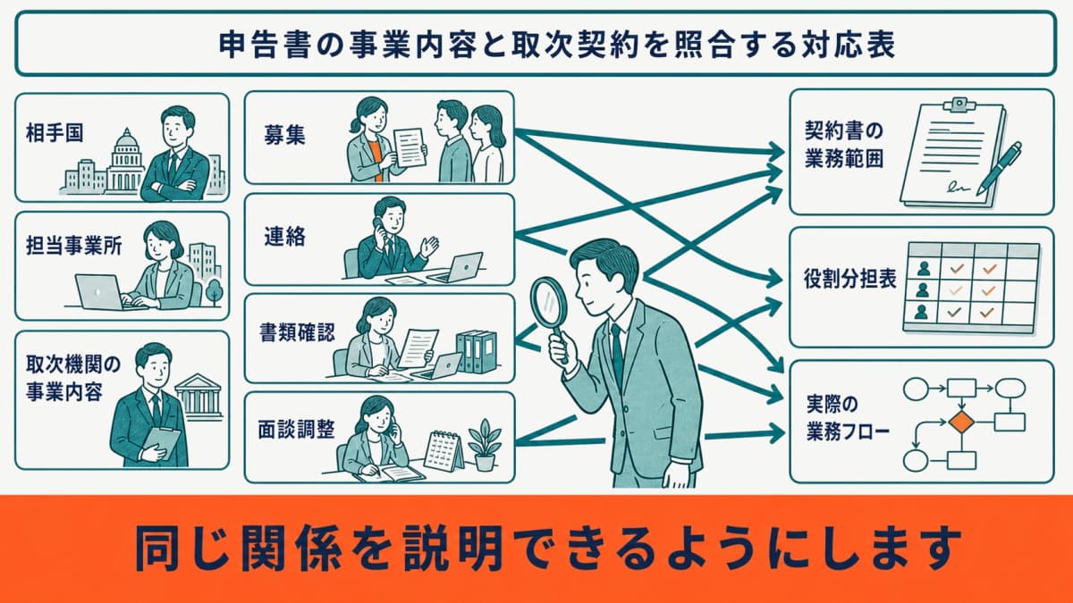 申告書の事業内容と取次契約を照合する対応表