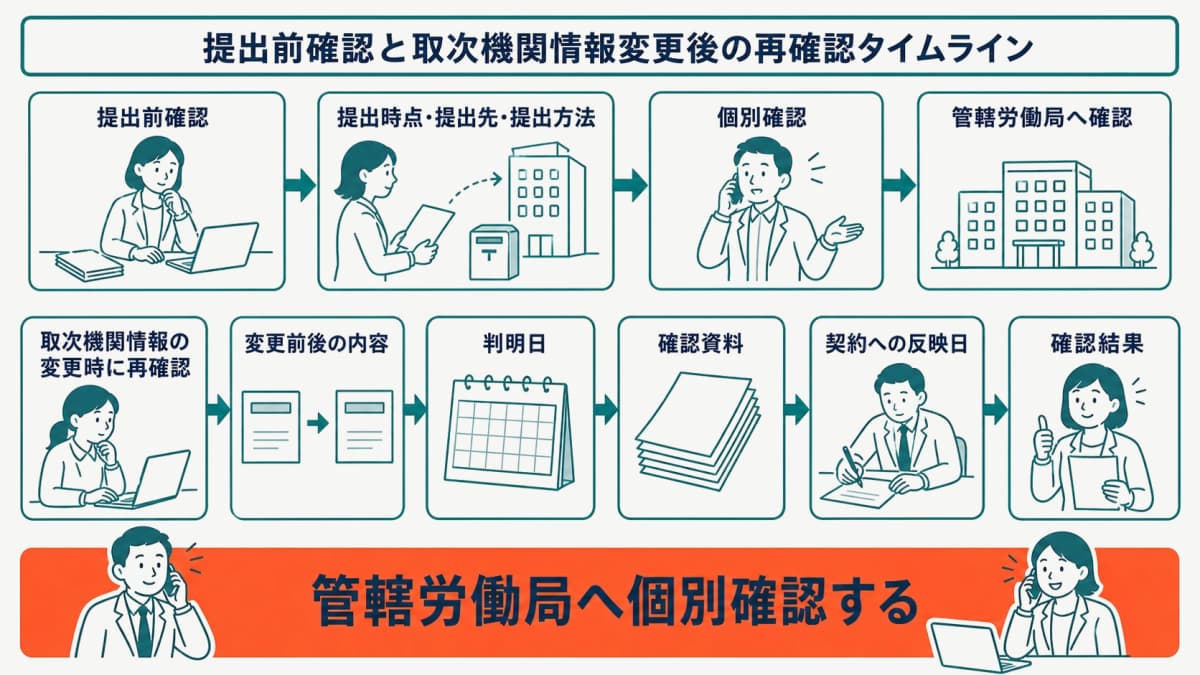 提出前確認と取次機関情報変更後の再確認タイムライン