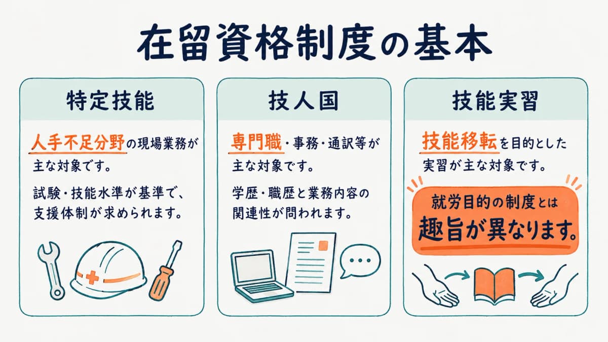 特定技能・技人国・技能実習の制度比較を示す図