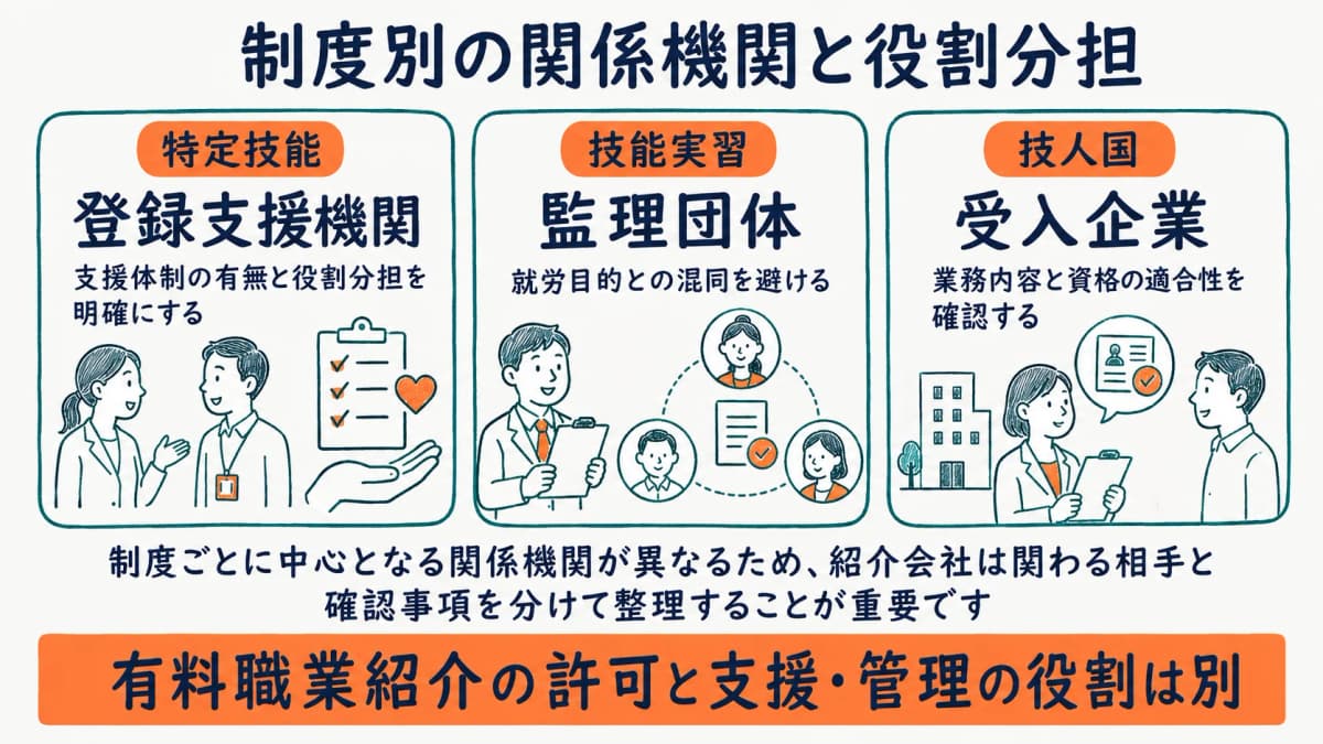 制度別の関係機関と紹介会社の役割分担を示す図