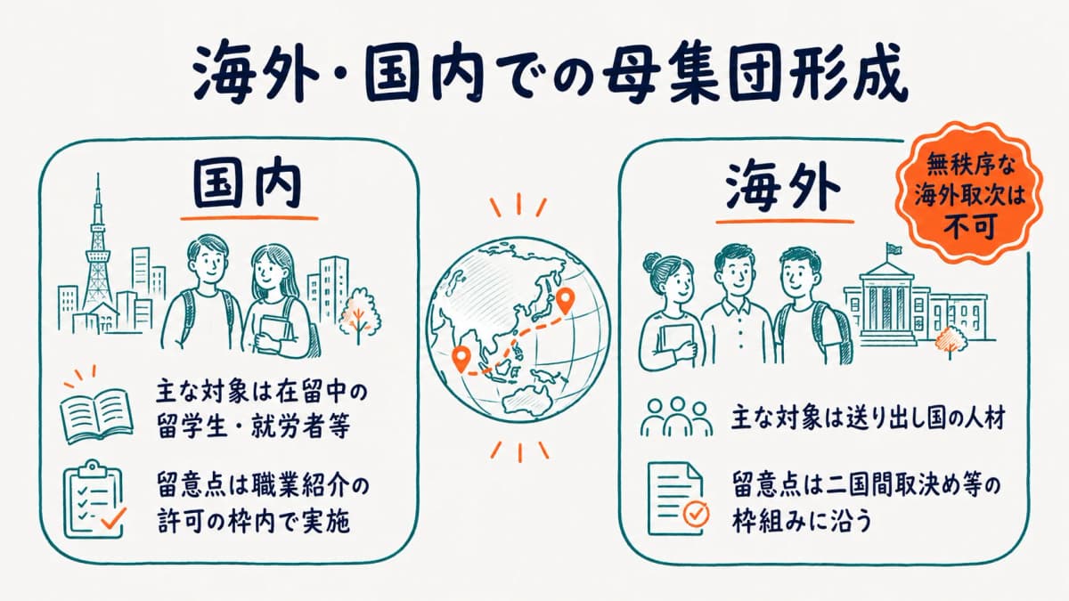 海外と国内における外国人材の母集団形成ルートを示す図