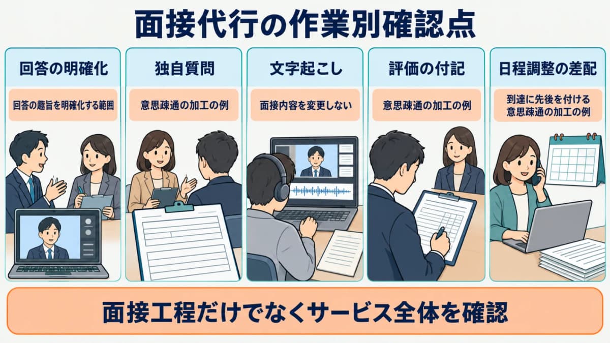 面接代行における質問・評価・文字起こし・日程調整の区分