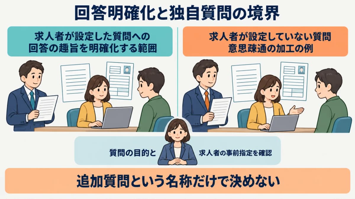 求人者の質問への回答明確化と受託者による独自質問の境界