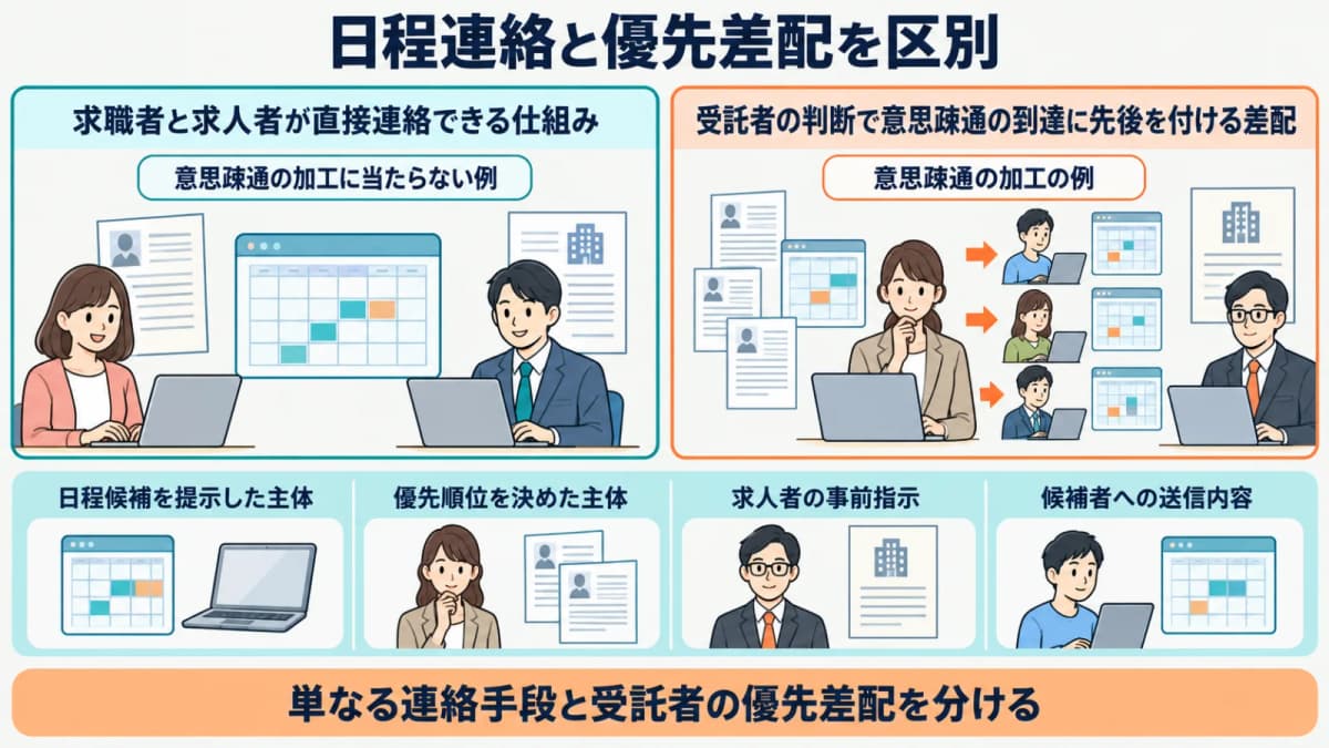 面接日程の連絡で受託者が優先差配を行うか確認する図