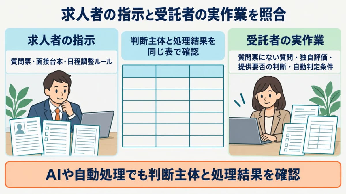 求人者の指示と受託者が質問・評価・提供する面接情報の照合